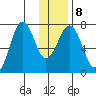 Kodiak USCG Dock tide chart for Thursday, January 8, 2026