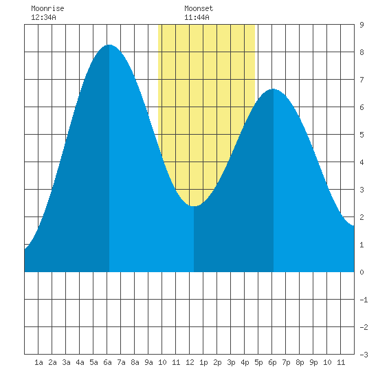 Kodiak USCG Dock tide chart for Friday, January 9, 2026