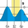 Kodiak USCG Dock tide chart for Friday, January 9, 2026