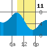 Kodiak USCG Dock tide chart for Wednesday, February 11, 2026