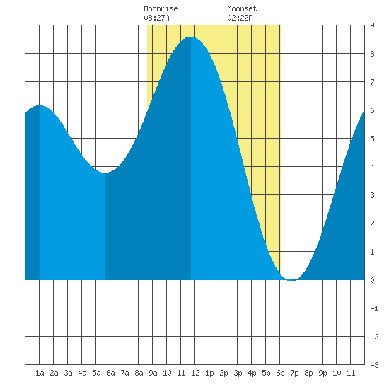 Kodiak USCG Dock tide chart for Saturday, February 14, 2026
