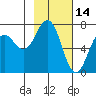 Kodiak USCG Dock tide chart for Saturday, February 14, 2026