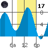 Kodiak USCG Dock tide chart for Tuesday, February 17, 2026