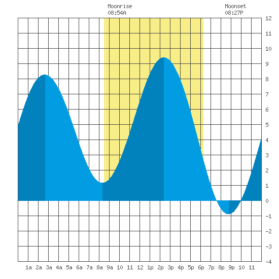 Kodiak USCG Dock tide chart for Wednesday, February 18, 2026