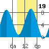 Kodiak USCG Dock tide chart for Thursday, February 19, 2026