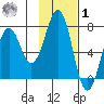 Kodiak USCG Dock tide chart for Sunday, February 1, 2026
