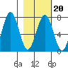 Kodiak USCG Dock tide chart for Friday, February 20, 2026