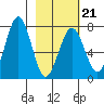 Kodiak USCG Dock tide chart for Saturday, February 21, 2026