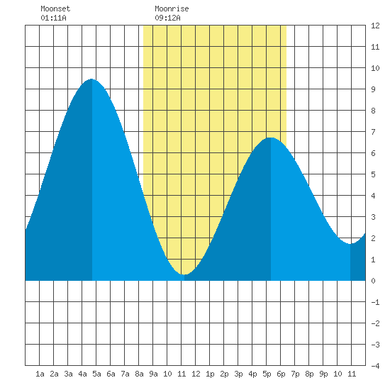 Kodiak USCG Dock tide chart for Sunday, February 22, 2026