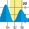 Kodiak USCG Dock tide chart for Sunday, February 22, 2026