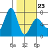 Kodiak USCG Dock tide chart for Monday, February 23, 2026