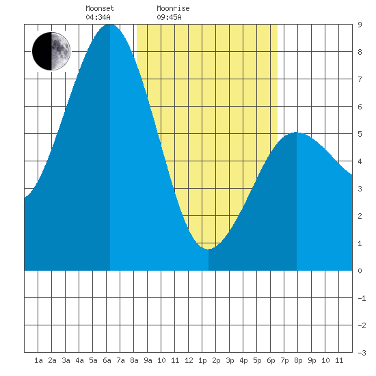 Kodiak USCG Dock tide chart for Tuesday, February 24, 2026