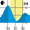 Kodiak USCG Dock tide chart for Tuesday, February 24, 2026