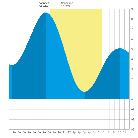 Kodiak USCG Dock tide chart for Wednesday, February 25, 2026