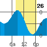 Kodiak USCG Dock tide chart for Thursday, February 26, 2026