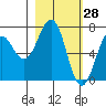 Kodiak USCG Dock tide chart for Saturday, February 28, 2026