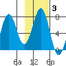 Kodiak USCG Dock tide chart for Tuesday, February 3, 2026