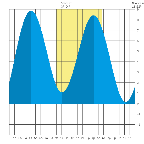 Kodiak USCG Dock tide chart for Thursday, February 5, 2026