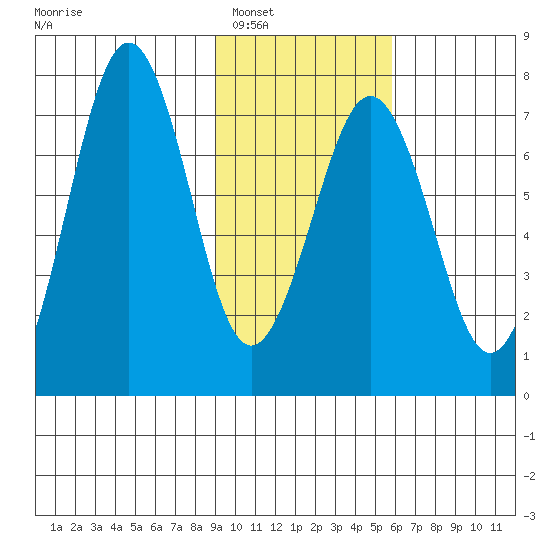 Kodiak USCG Dock tide chart for Friday, February 6, 2026