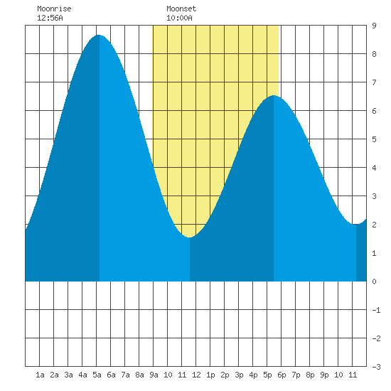 Kodiak USCG Dock tide chart for Saturday, February 7, 2026