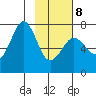 Kodiak USCG Dock tide chart for Sunday, February 8, 2026