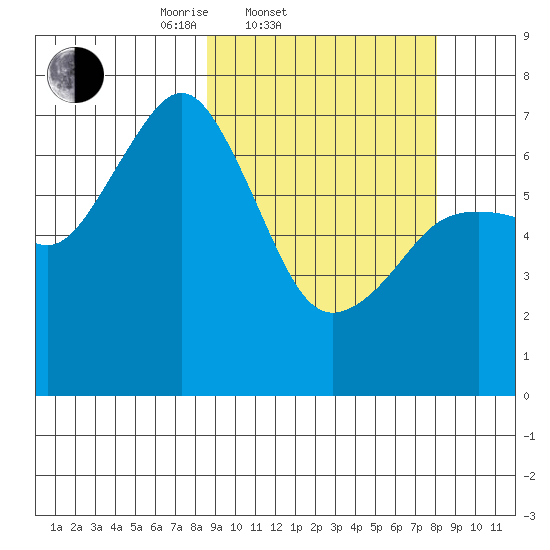 Kodiak USCG Dock tide chart for Wednesday, March 11, 2026
