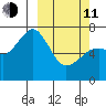 Kodiak USCG Dock tide chart for Wednesday, March 11, 2026