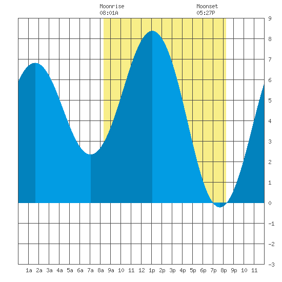 Kodiak USCG Dock tide chart for Monday, March 16, 2026