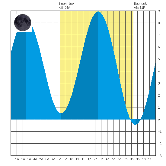 Kodiak USCG Dock tide chart for Wednesday, March 18, 2026
