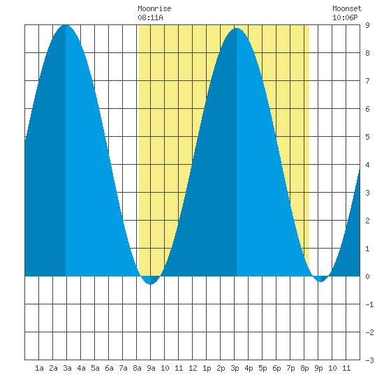 Kodiak USCG Dock tide chart for Thursday, March 19, 2026