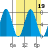 Kodiak USCG Dock tide chart for Thursday, March 19, 2026