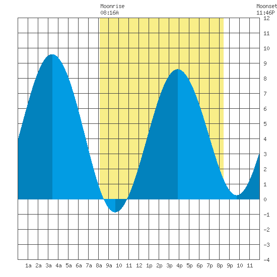Kodiak USCG Dock tide chart for Friday, March 20, 2026