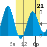 Kodiak USCG Dock tide chart for Saturday, March 21, 2026