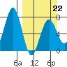 Kodiak USCG Dock tide chart for Sunday, March 22, 2026