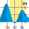 Kodiak USCG Dock tide chart for Monday, March 23, 2026