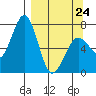 Kodiak USCG Dock tide chart for Tuesday, March 24, 2026