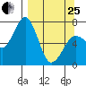 Kodiak USCG Dock tide chart for Wednesday, March 25, 2026