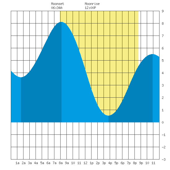 Kodiak USCG Dock tide chart for Thursday, March 26, 2026
