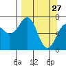 Kodiak USCG Dock tide chart for Friday, March 27, 2026