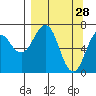 Kodiak USCG Dock tide chart for Saturday, March 28, 2026