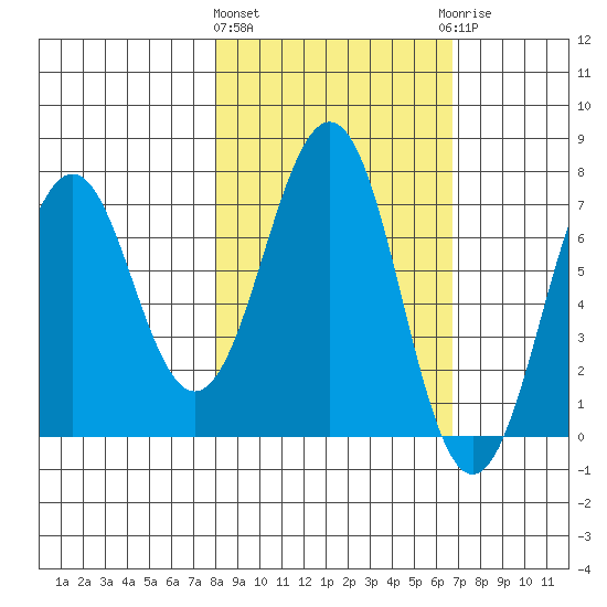 Kodiak USCG Dock tide chart for Monday, March 2, 2026