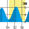 Kodiak USCG Dock tide chart for Monday, March 30, 2026