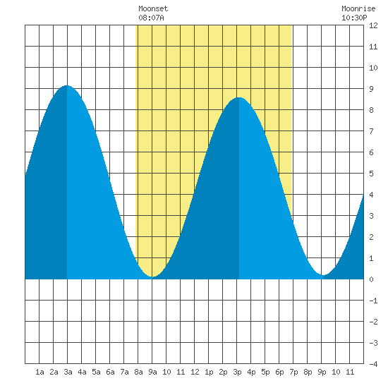 Kodiak USCG Dock tide chart for Thursday, March 5, 2026