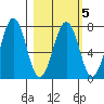 Kodiak USCG Dock tide chart for Thursday, March 5, 2026