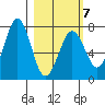 Kodiak USCG Dock tide chart for Saturday, March 7, 2026