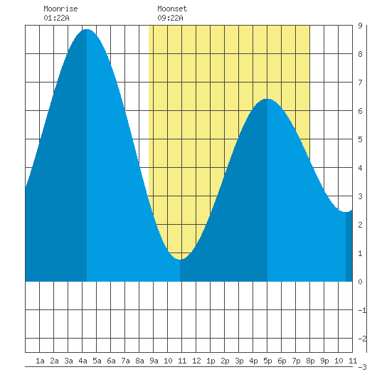 Kodiak USCG Dock tide chart for Sunday, March 8, 2026
