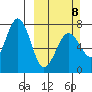 Kodiak USCG Dock tide chart for Sunday, March 8, 2026