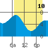 Kodiak USCG Dock tide chart for Friday, April 10, 2026
