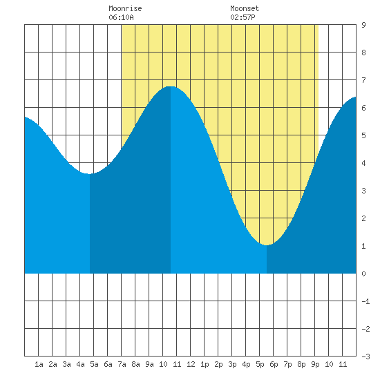 Kodiak USCG Dock tide chart for Sunday, April 12, 2026