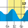 Kodiak USCG Dock tide chart for Sunday, April 12, 2026